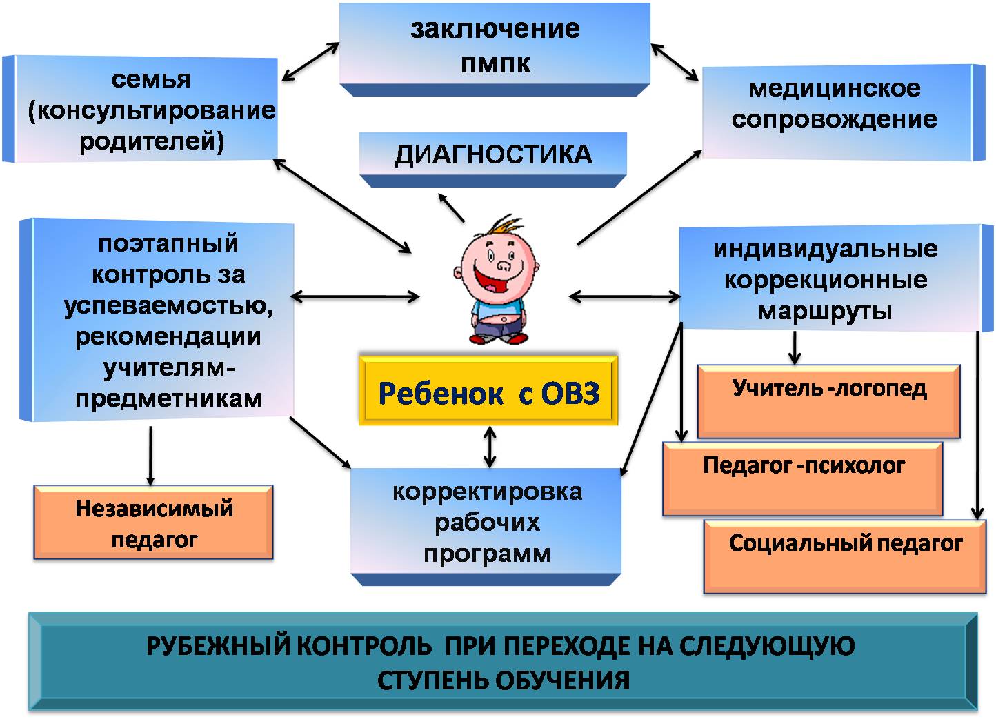 Психолого-педагогическое сопровождение детей с особыми образовательными потребно